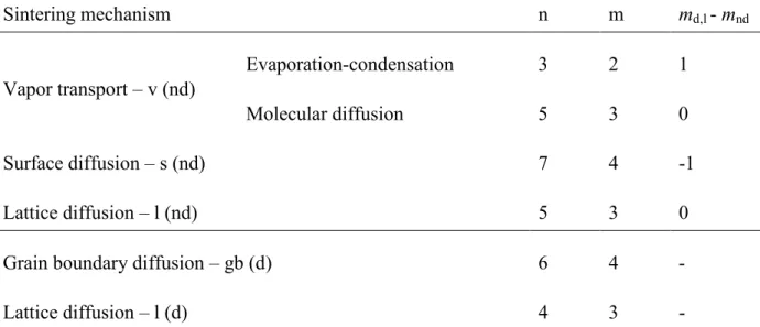 Table IV.3: Exponents for the scaling law depending on the mechanism considered. 