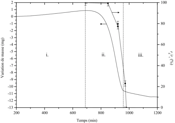 Figure 6 : A gauche : Mesure de la variation de masse d’un échantillon de silicium, 