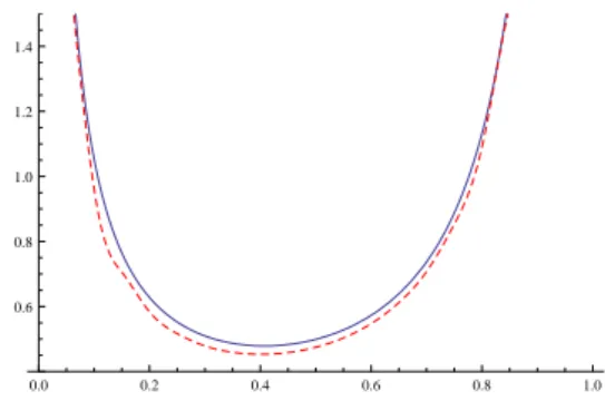 Figure 4.1: In this plot, the blue line represents the leading order EEC g 2 P S 3 EEC LO (u)