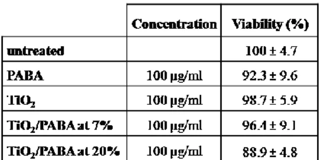 Table 2: Mono-DC phenotype 48 h after exposure to PABA, TiO 2  or hybrid NPs (TiO 2 /PABA at 7% and 20%)