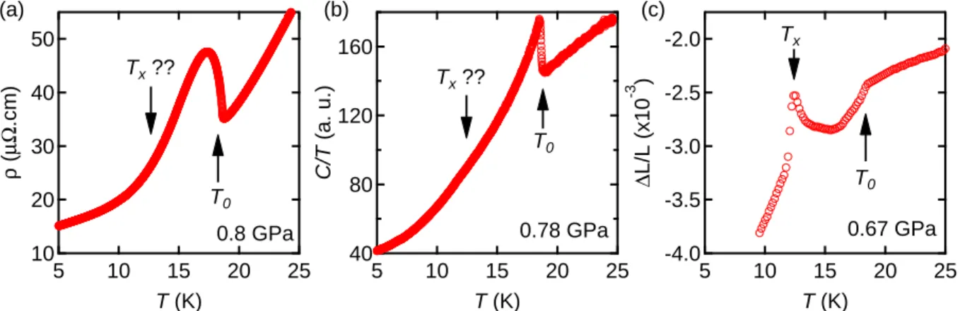Figure 2.31: Comparison of the resistivity, AC calorimetry and thermal expansion measurements to detect the T x anomaly at the transition from the hidden order state to the antiferromagnetic state in URu 2 Si 2 