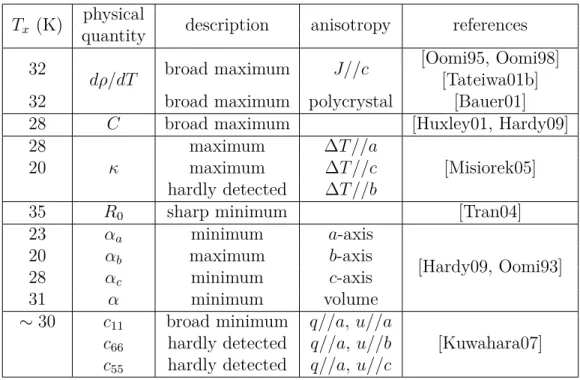 Table 3.1: Dependence of the T x temperature on the different physical quantities : dρ/dT is the tem- tem-perature derivative of the resistivity, C is the specific heat, κ is the thermal conductivity, R 0 is the ordinary Hall effect coefficient, α is the t