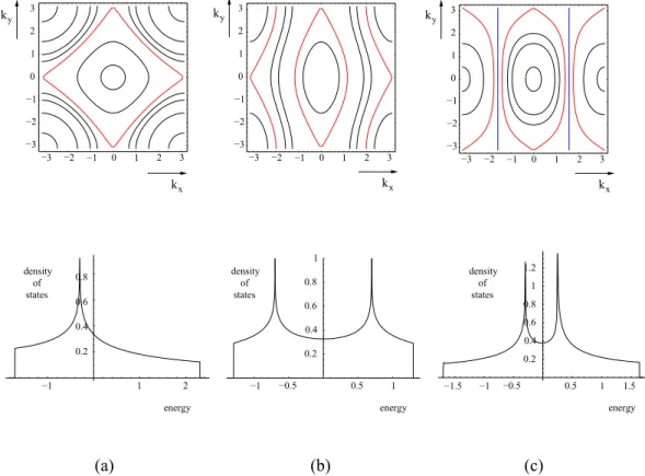 Figure 3.12: Two dimensional and quasi-one-dimensional tightbinding bandstructures : contour plots (top row of figures) with the van Hove contours shown in red and associated densities of states (bottom row)