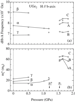 Figure 3.15: Pressure dependence of (a) the dHvA frequency and (b) the cyclotron mass detected for field along b axis [Settai02]