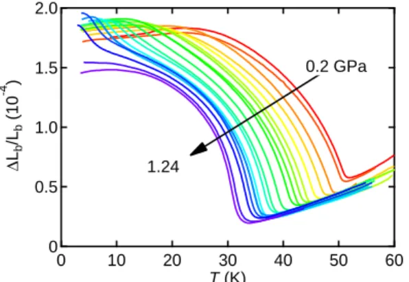 Figure 4.23 shows the temperature dependence of the relative elongation ∆L b /L b at differ- differ-ent pressures