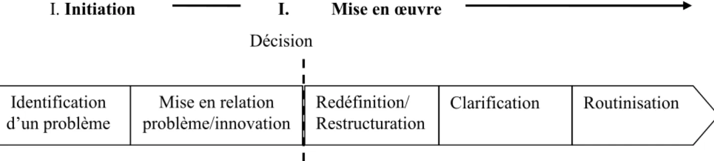 Figure 23 - Processus d’innovation dans une organisation 