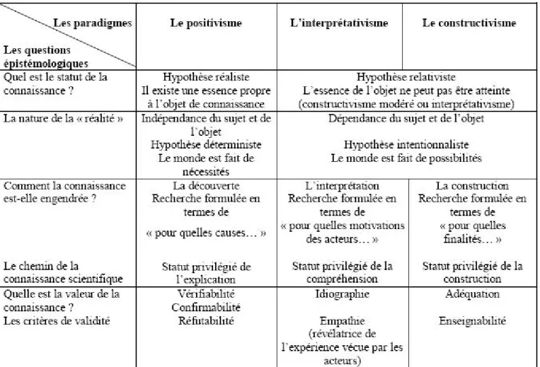 Tableau 7- Positions épistémologiques des paradigmes positiviste, interprétativiste et  constructiviste 