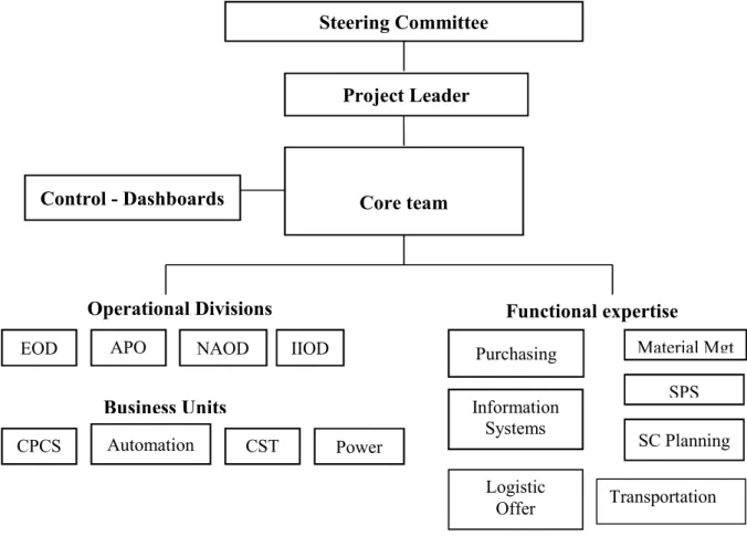 Figure 32 - Organisation de l’équipe projet SLICE 