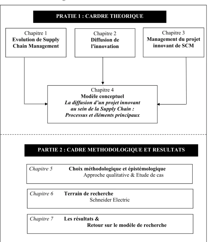 Figure 2 - Architecture de la recherche 