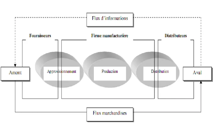Figure 5 - Représentation de la Supply Chain inter-organisationnelle 