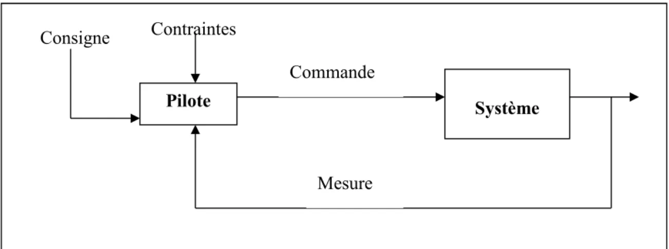 Figure 10 - Système de mesure : le tableau de bord 