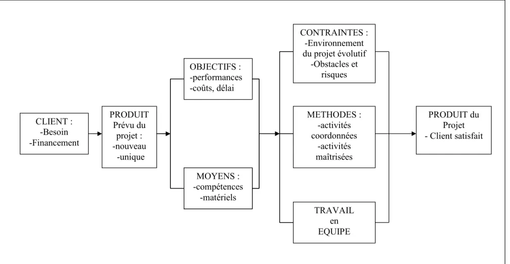 Figure 19 - Caractéristiques de l’organisation en mode projet 