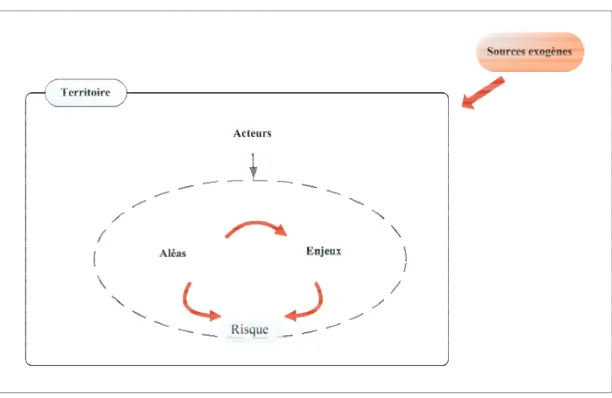 Figure 1  :  Représentation simplifiée de la notion de risque sur un territoire