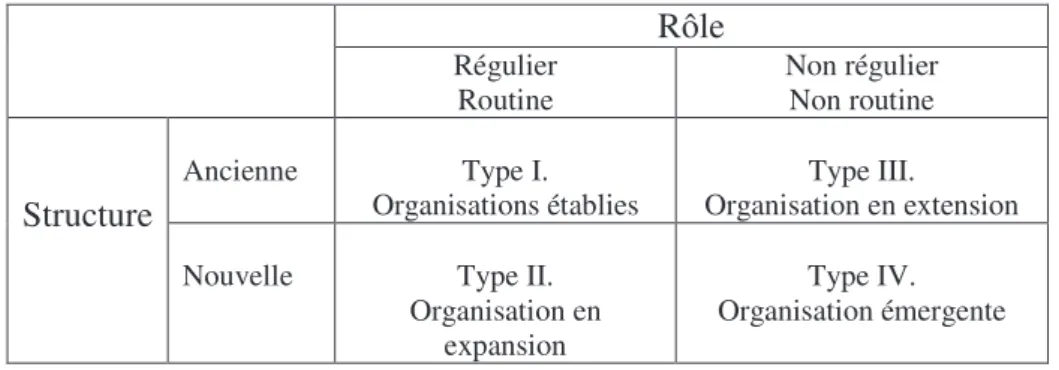 Tableau 8: Typologie des comportements des organisations lors d’un désastre (Quarantelli,  1966) 