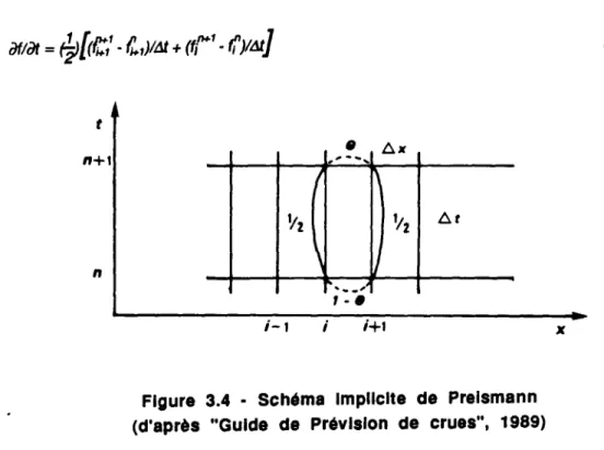 Figure 3.4 - Schéma implicite de Preismann  (d'après &#34;Guide de Prévision de crues&#34;, 1989) 