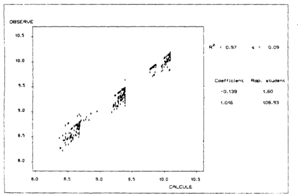 Figure 3.8 • Eléments de la régression sur le temps de montée,  avec le temps de montée à l'amont comme seule variable explicative 