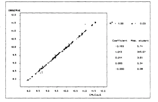 Figure 3.9 - Eléments de la régression sur le produit PQ/W,  avec l'ensemble de variables explicatives 