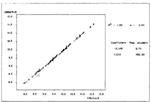 Figure 3.10 - Eléments de la régression sur le produit PQ/W,  avec PQ/W à l'amont comme seule variable explicative 