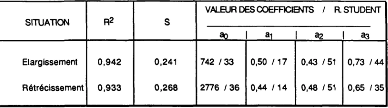 Tableau 3.4 • Eléments des régressions pour l