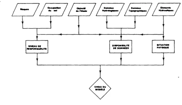Figure 1.4 - L'organigramme du système-expert pour le choix des modèles de  propagation 