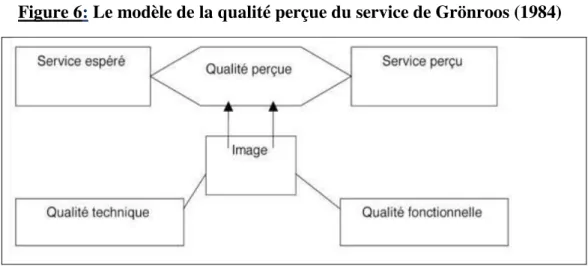 Figure 6: Le modèle de la qualité perçue du service de Grönroos (1984) 