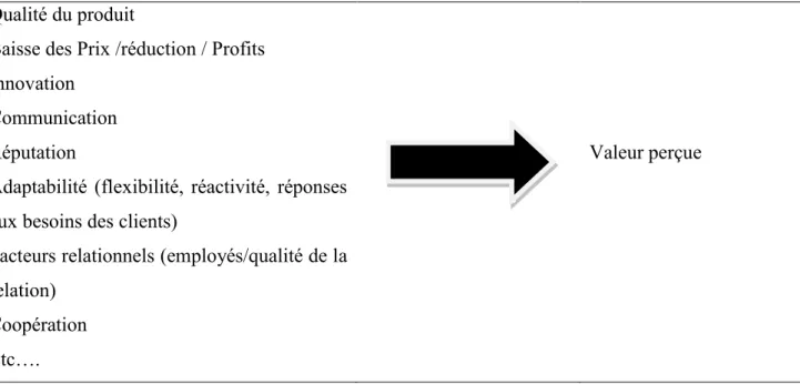 Figure 17: Liens entre les leviers de création de valeur et la valeur perçue par  le client 