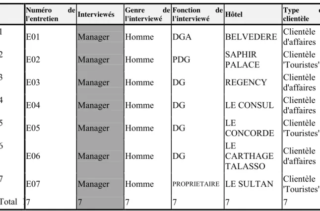 Tableau 22: Liste des managers interviewés 