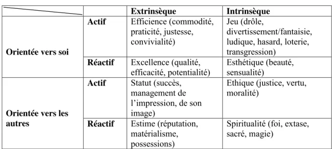 Tableau 9: La typologie de la valeur de Holbrook (1999) 46