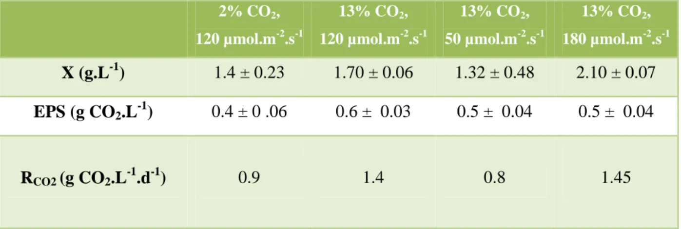 Figure  1.  Growth  of  Chlorella  vulgaris  under  different  carbon  feed  concentration  and  light  intensities