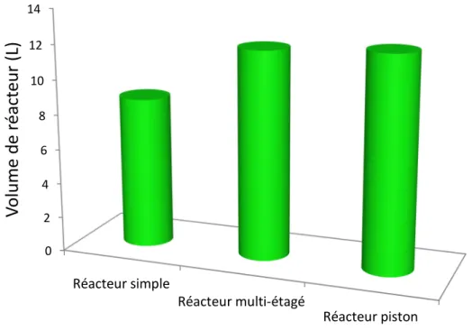 Figure  V.5.  Volume  de  réacteur  d’un  réacteur  simple,  d’un  réacteur  multi-étagé  et  d’un  réacteur piston pour un gaz entrant de 13% et sortant à 2% de CO 2 