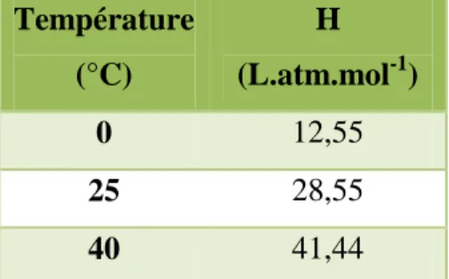 Tableau I.1. Variation de la constante de Henry pour différentes températures,   calculées à partir d’Edwards et al