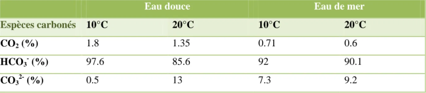 Tableau I.3. Effet de la température sur les concentrations de différentes espèces carbonées pour une  eau  en  équilibre  avec  l’atmosphère