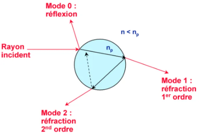 Fig. 5.4 – Modes de dispersion de la lumi` ere par une sph` ere
