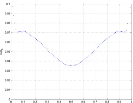 Fig. 3.4 – Profil de vitesse moyenne en entr´ ee
