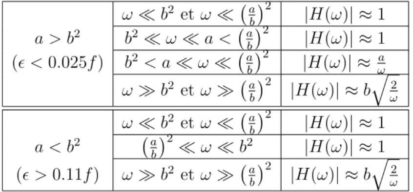 Tab. 3.2 – Variations de la fonction de transfert
