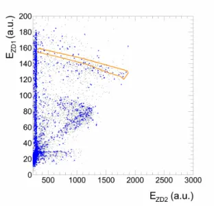 Figure 5.8: ∆E-E identification plots in the zero degree plastic by. The orange cut selects the kinematically constraints 8 He coming from the 9 Li(d, 3 He)