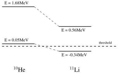 Figure 1.5: Level predicted by Aoyama in [Aoy03] for 10 He and 11 Li.