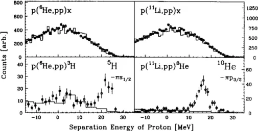 Figure 1.9: Proton seration energy spectra leading to resonant structure of 10 He from (p,2p) experiment (top and bottom right quadrant) and other light nuclei from [KYO + 97] 