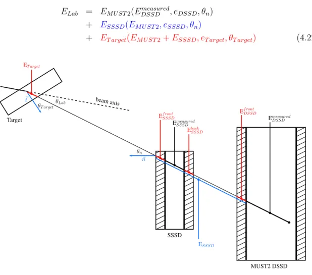 Figure 4.27: Definition of parameters needed for the reconstruction of the excitation energy of a particle going through the detection system