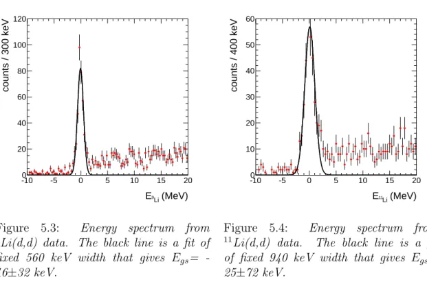 Figure 5.3: Energy spectrum from
