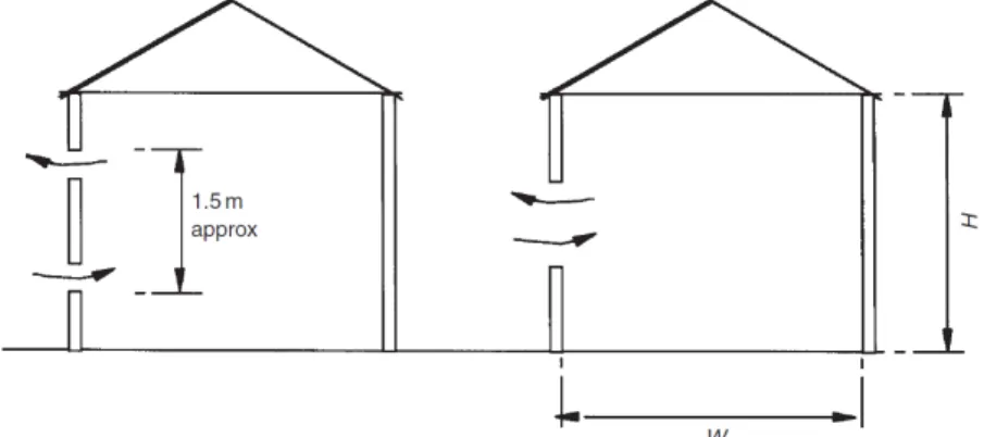 Figure I.6 : Principe de la ventilation mono-façade (W max  ~2,5H pour être efficace) [Awbi, 2003] 