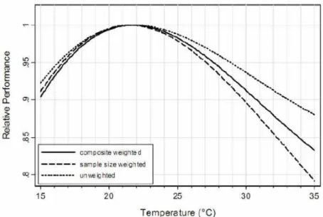 Figure I.27 : Influence de la température sur la performance d’apprentissage [Seppännen et al, 2005]
