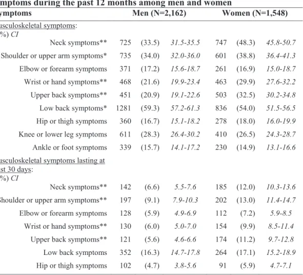 Table 1 Prevalence (%) and 95% confidence intervals (CI) of musculoskeletal  symptoms during the past 12 months among men and women 