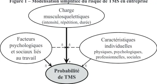 Figure 1 – Modélisation simplifiée du risque de TMS en entreprise 