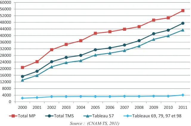 Figure 3 – Evolution du nombre de nouvelles maladies professionnelles (MP) et en particulier  des troubles musculo-squelettiques (TMS) sur la période 2000-2011 