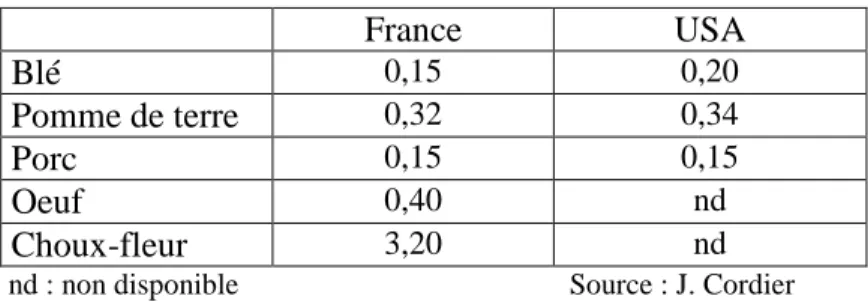 Tableau 1 : Volatilités moyennes (à 3 mois) des prix estimées dans les années 90 