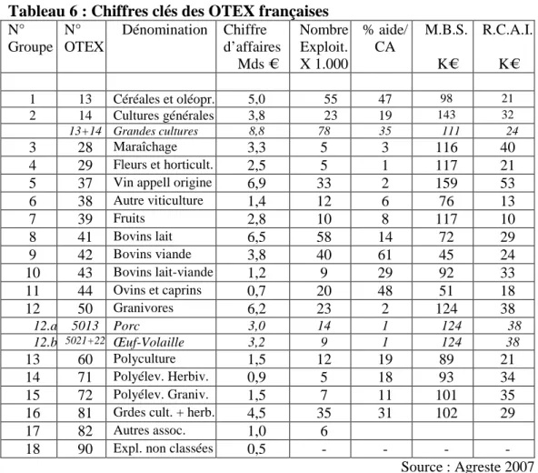 Tableau 6 : Chiffres clés des OTEX françaises  N°  