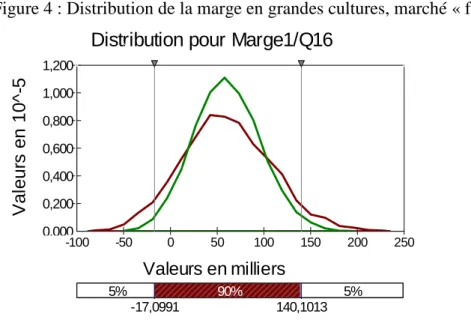 Figure 4 : Distribution de la marge en grandes cultures, marché « fermé » avec et sans aides    Distribution pour Marge1/Q16