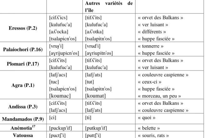 Tableau 1  –  Exemples de palatalisation des consonnes [t] et [d] aboutissant respectivement  à [c] 