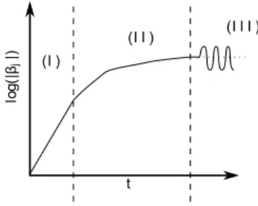 Figure 5.4 – Représentation schématique de l’évolution de la projection modale
